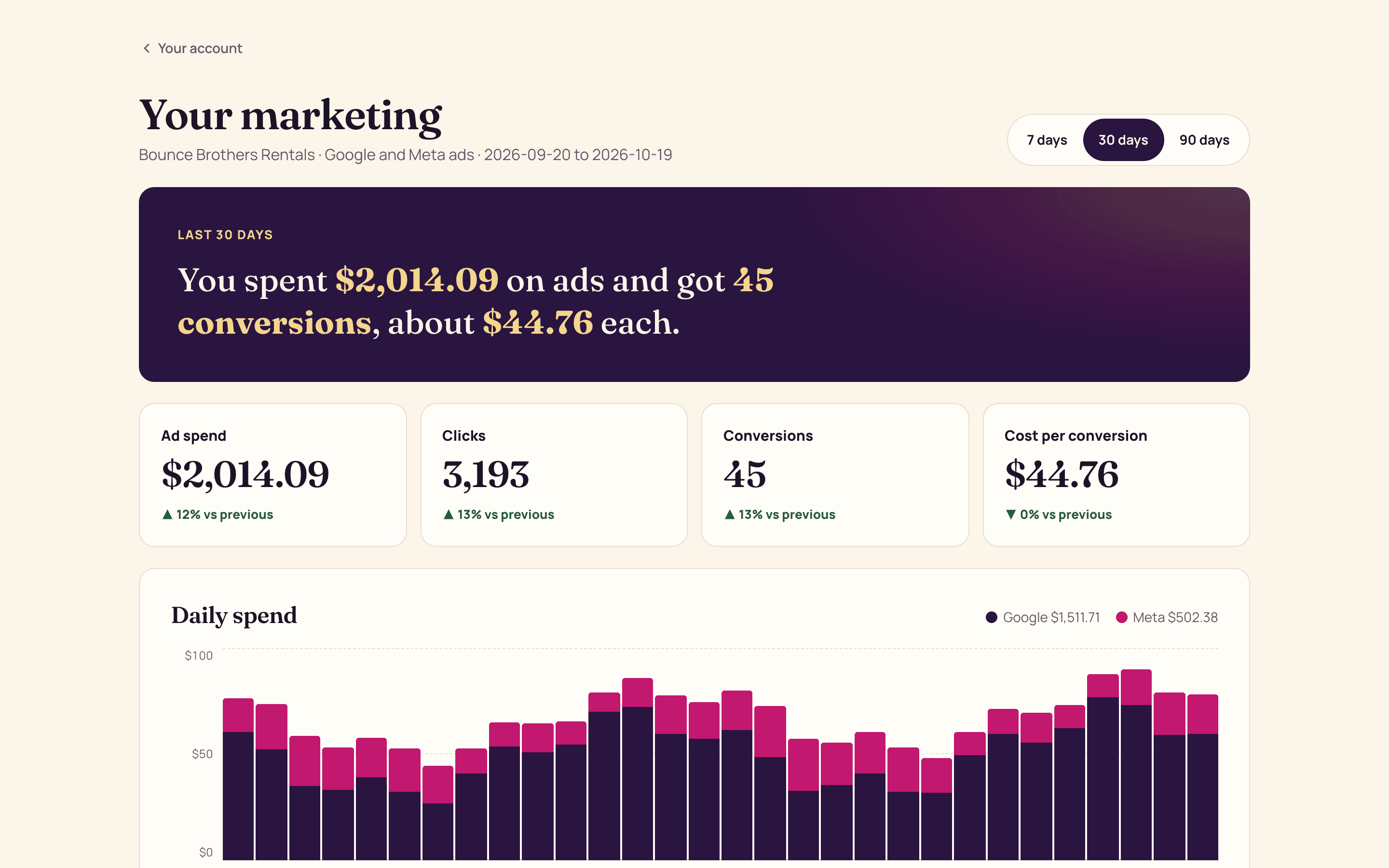 Gala client portal, Your marketing report: 30 days of Google and Meta ad spend, clicks, conversions and cost per conversion, with a daily spend chart split by platform.